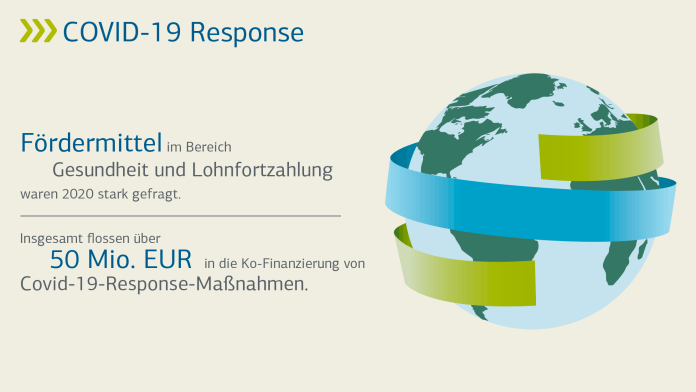 Grafik über die Corona-Unterstützung der KfW für Enwicklungs- und Schwellenländer, Stand 09.11.2020: Gesamtprogramm bis zu 5 Mrd. EUR, vertraglich zugesagt 1.544 Mio. EUR, davon ausgezahlt 691 Mio. EUR.