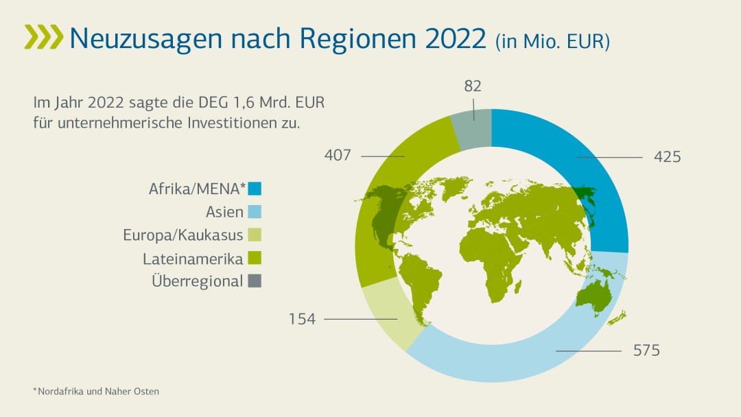 Neuzusagen nach Regionen 2022