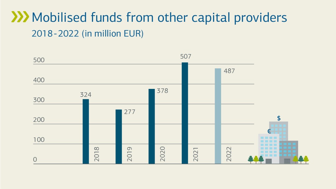 Additonal Capital proivers 2022