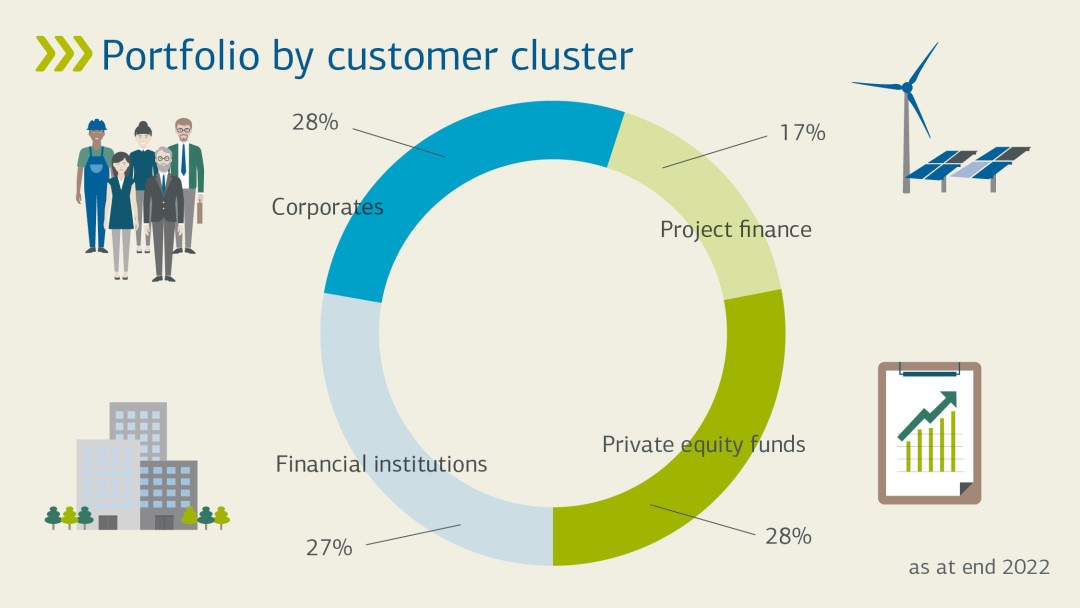 Portfolio by customer cluster