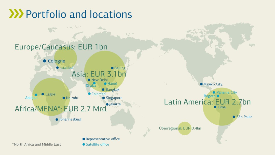 New commitments by region