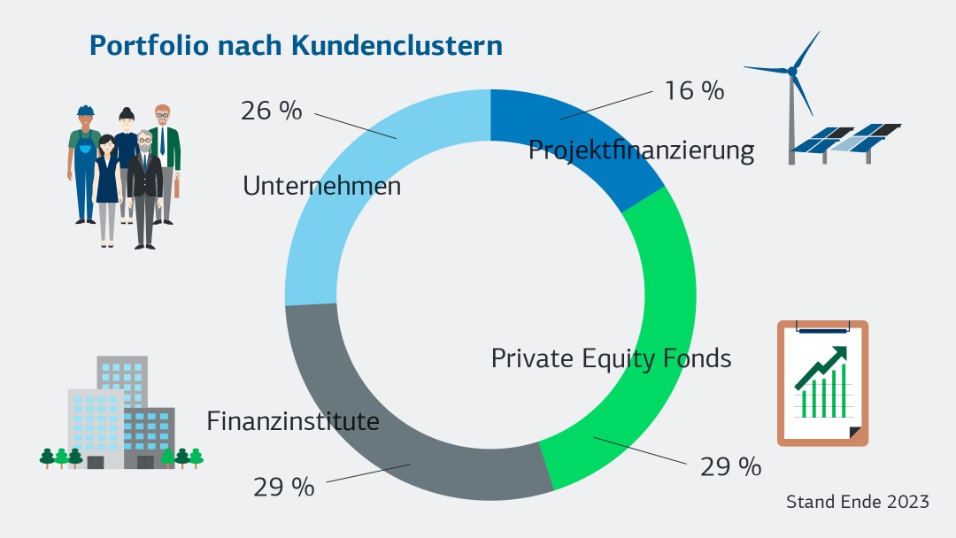 Portfolio nach Kundencluster 2023