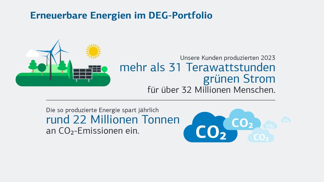 Erneuerbare Energien im DEG Portfolio