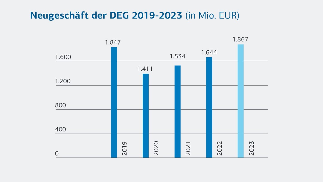 DEG Neugeschäft 2023