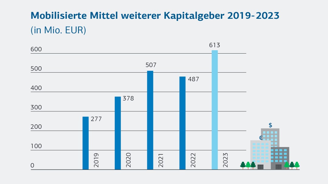 Weiter Kapitalgeber 2023