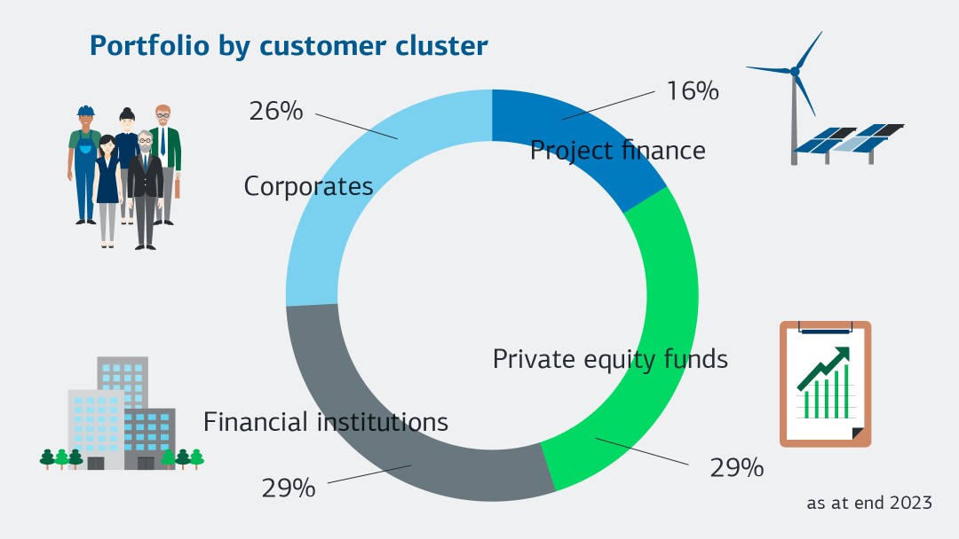 Portfolio by Customer Cluster