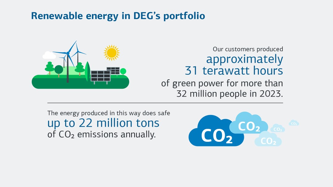 Renewable Energie in DEG's portfolio