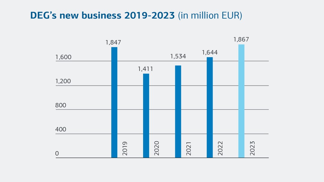 DEG's new business in 2023