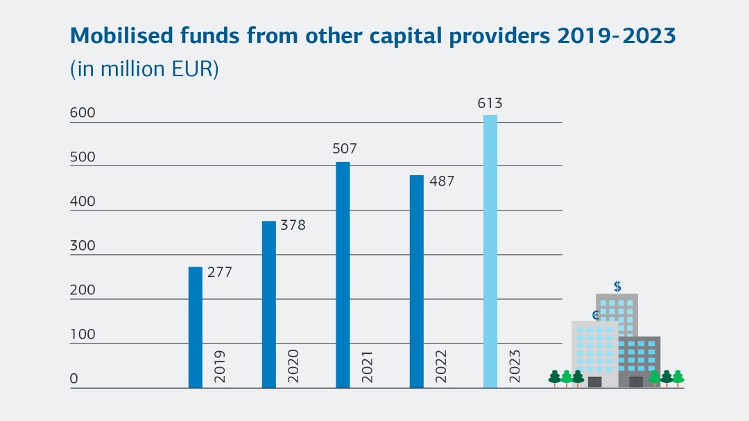 Additonal Capital proivers 2023