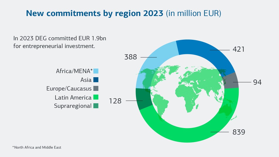 New commitments by Region 2023