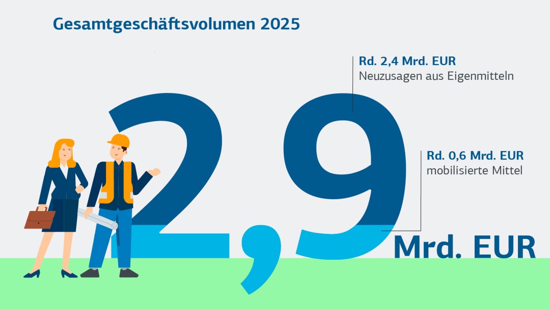 Gesamtgeschäftsvolumen 2025