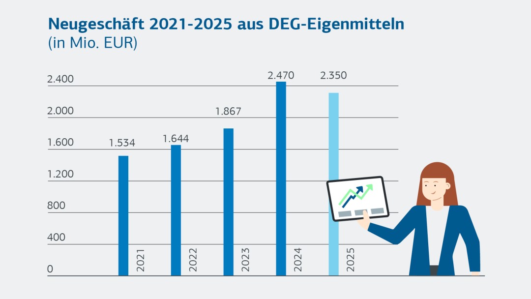 Neugeschäft 2021–2025 aus DEG‑Eigenmitteln
