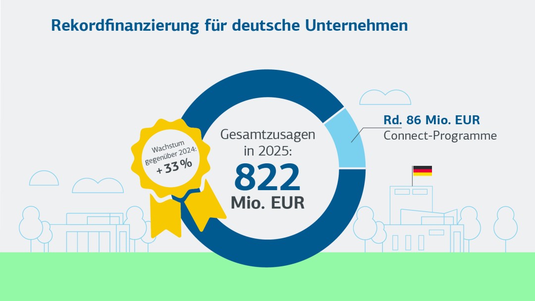 Rekordfinanzierung für deutsche Unternehmen