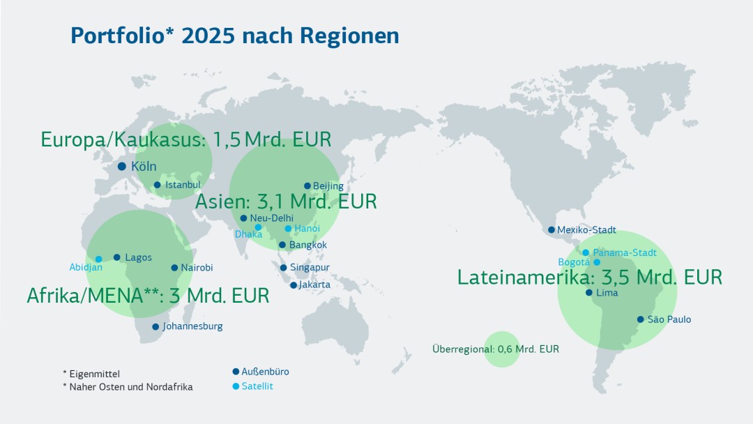 Regionale Portfoliowerte für 2025