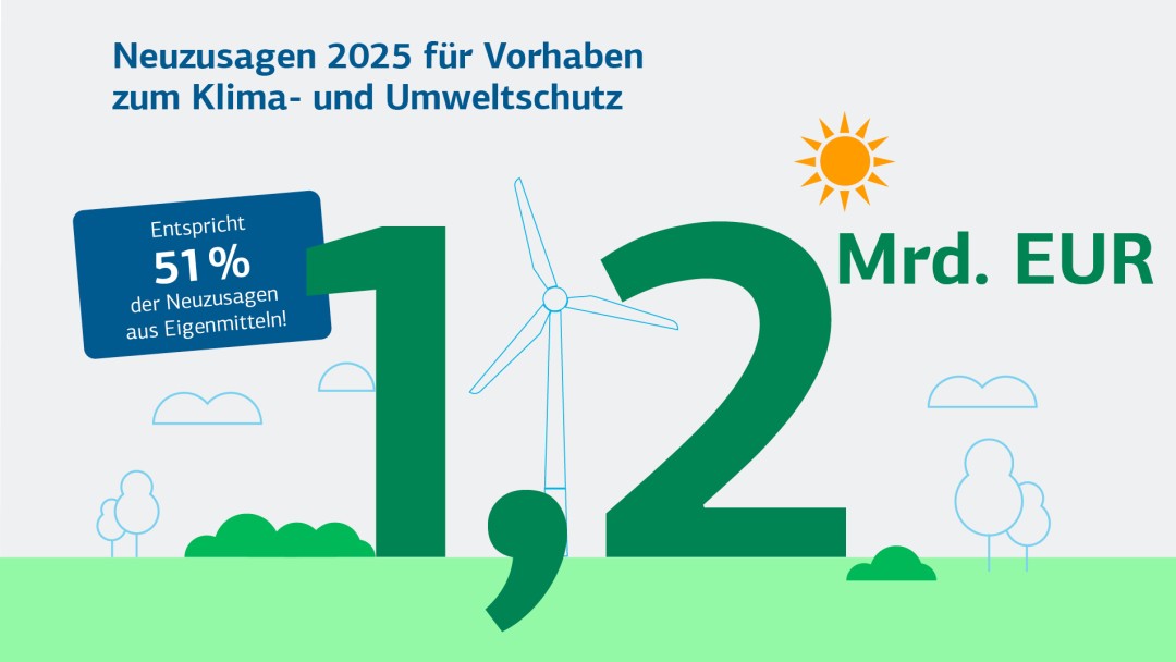 Neuzusagen 2025 für Klima‑ und Umweltschutz