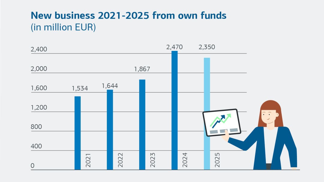 New business 2021–2025 from own funds