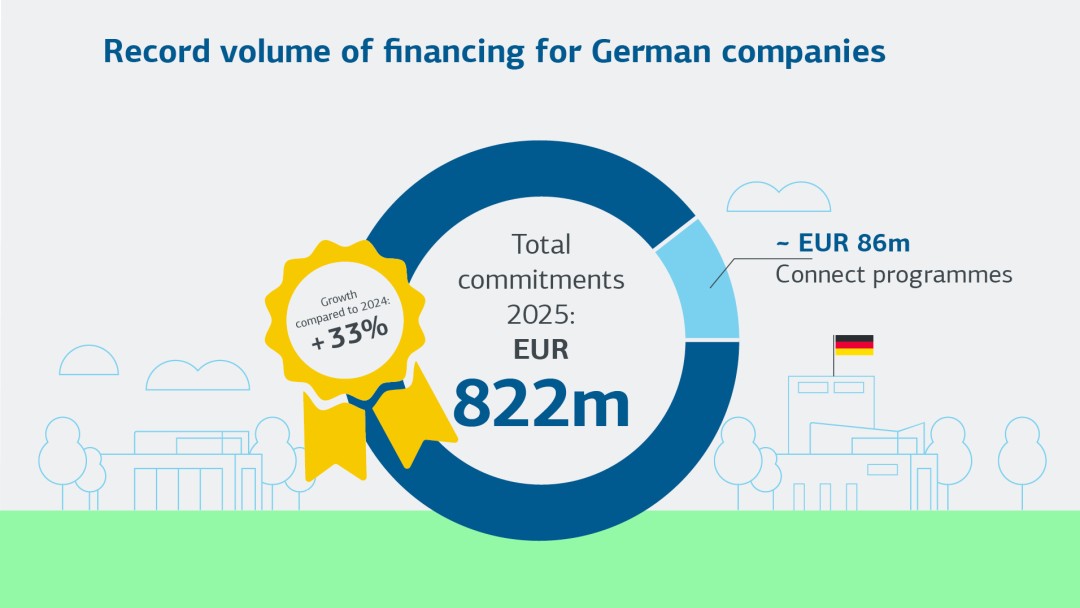 Record volume of financing for German companies