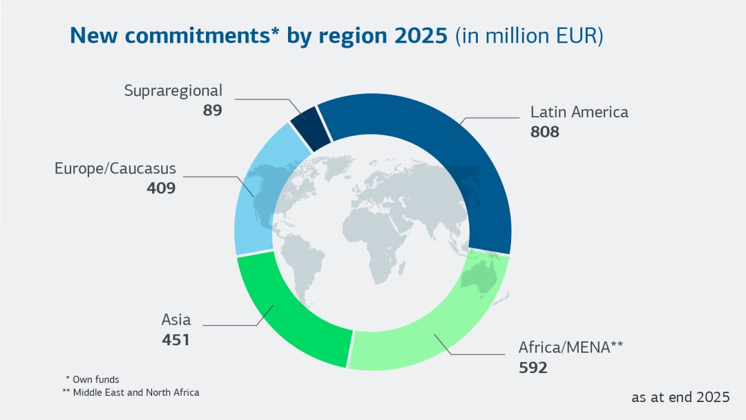 New commitments by region 2025