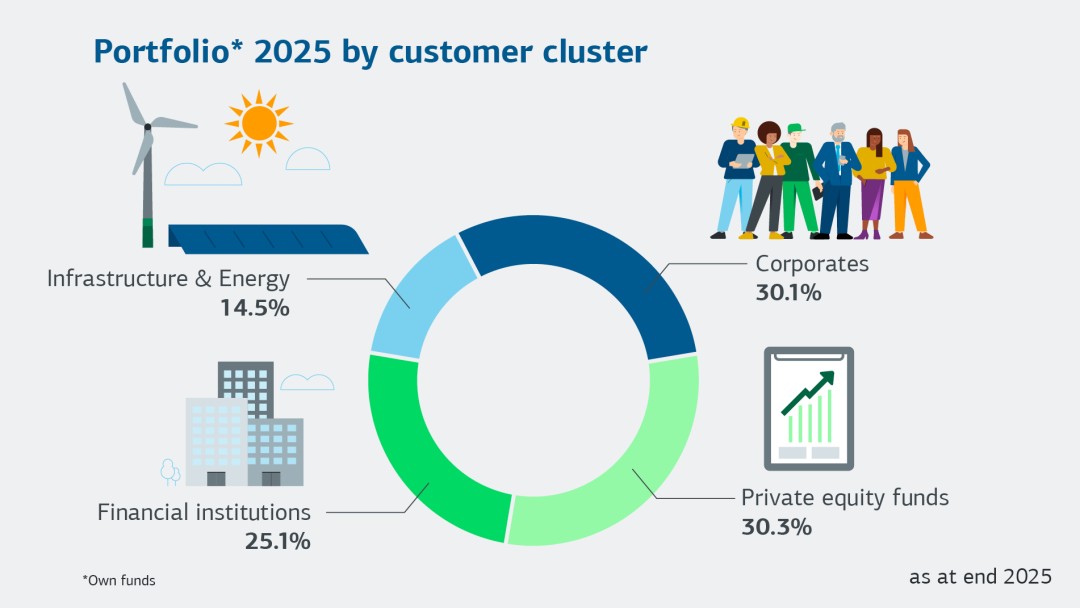 Portfolio 2025 by customer cluster