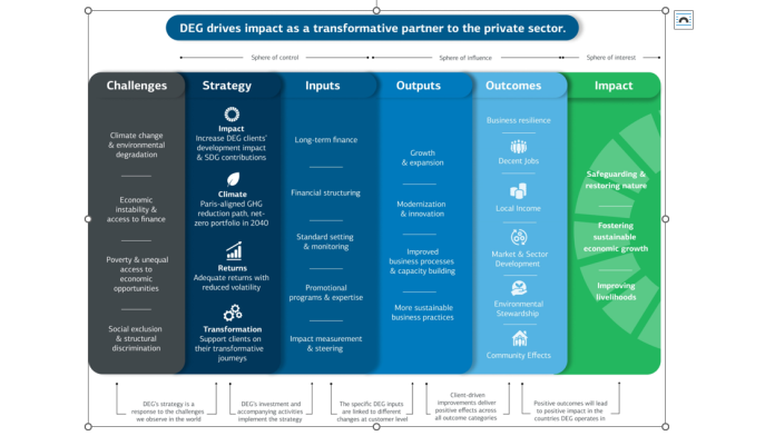 Graphical overview: DEG drives impact as a transformative partner to the private sector.